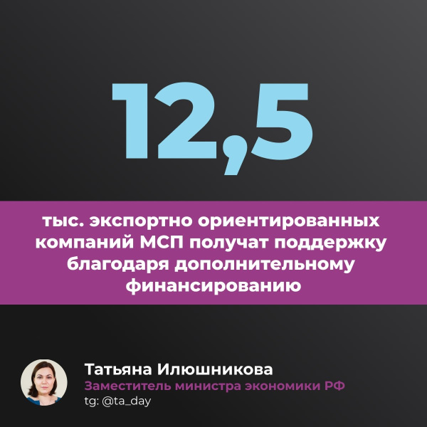 12,5 тыс. экспортно ориентированных компаний МСП получат поддержку благодаря дополнительному финансированию